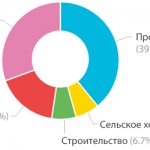 Круговая диаграмма - Структура ВРП в 2015 году (в процентах)