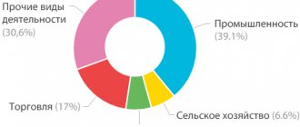 Круговая диаграмма - Структура ВРП в 2015 году (в процентах)